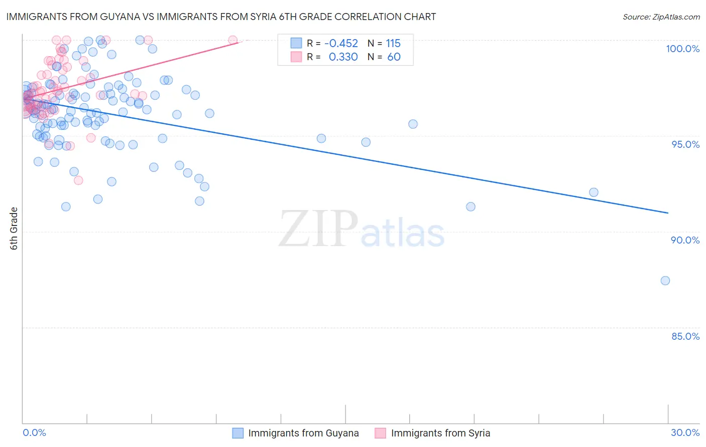 Immigrants from Guyana vs Immigrants from Syria 6th Grade