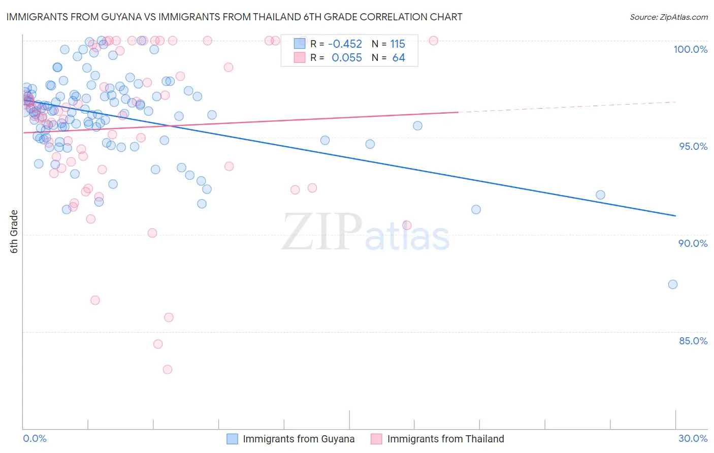Immigrants from Guyana vs Immigrants from Thailand 6th Grade