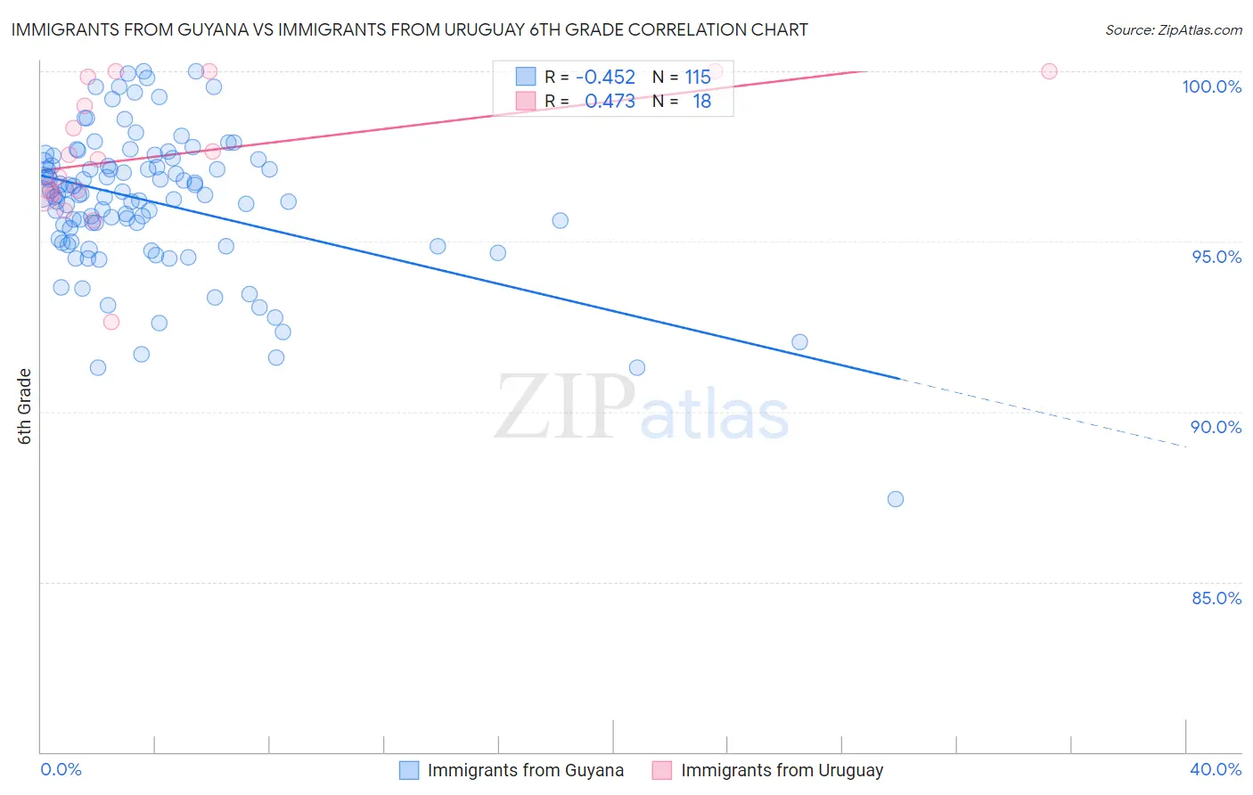 Immigrants from Guyana vs Immigrants from Uruguay 6th Grade