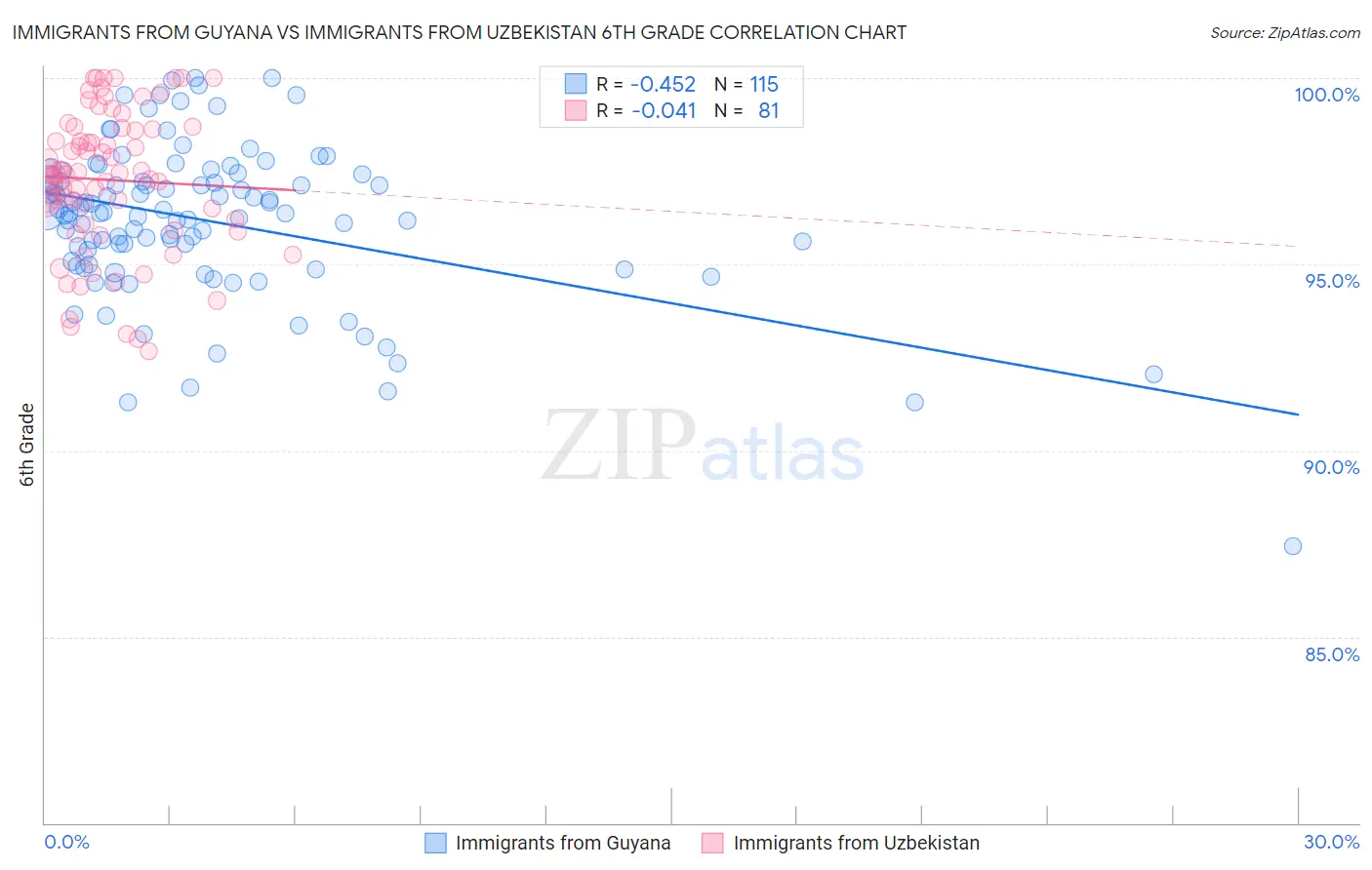 Immigrants from Guyana vs Immigrants from Uzbekistan 6th Grade