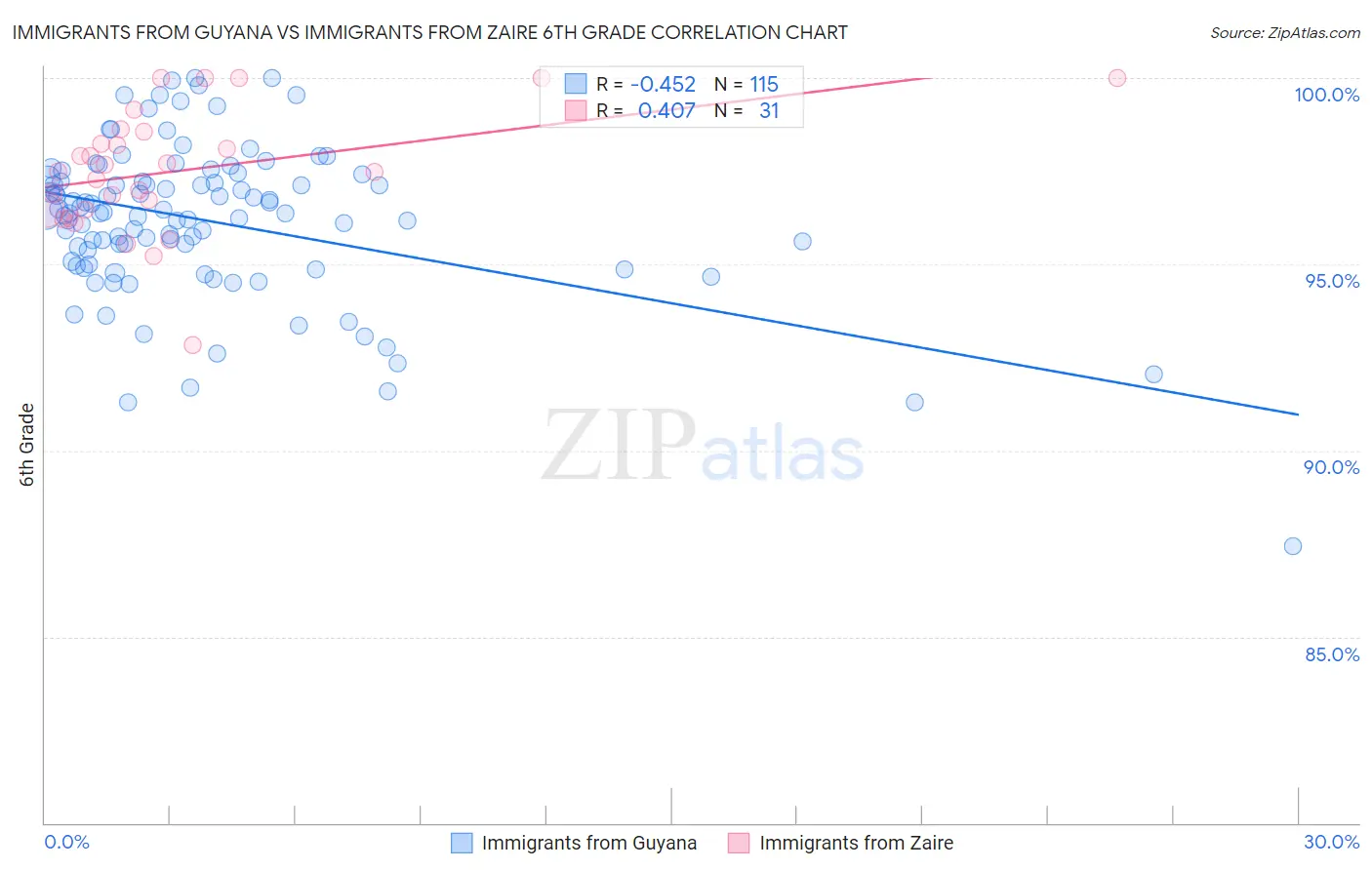 Immigrants from Guyana vs Immigrants from Zaire 6th Grade