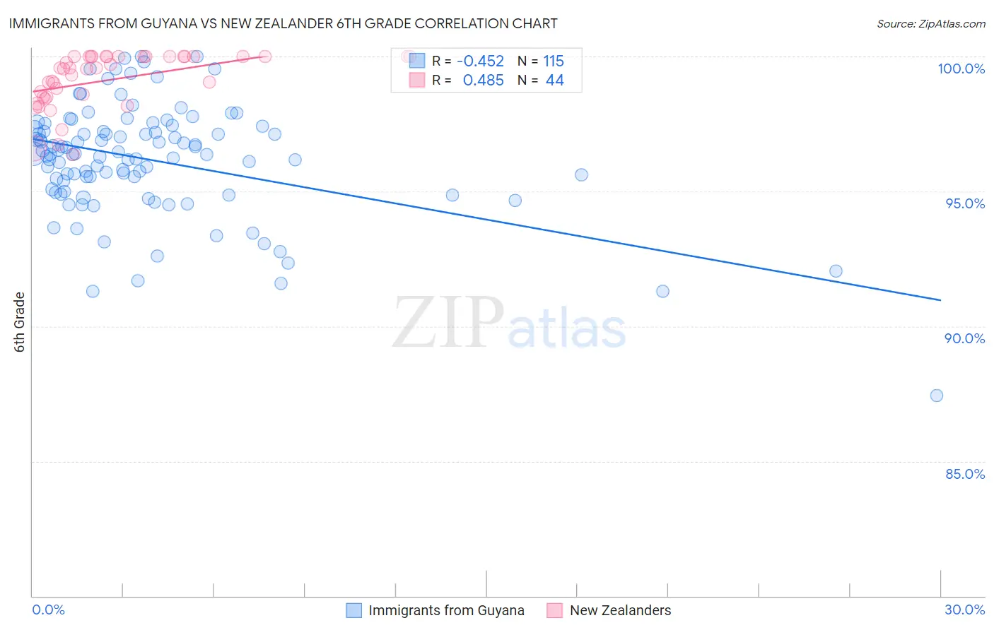 Immigrants from Guyana vs New Zealander 6th Grade