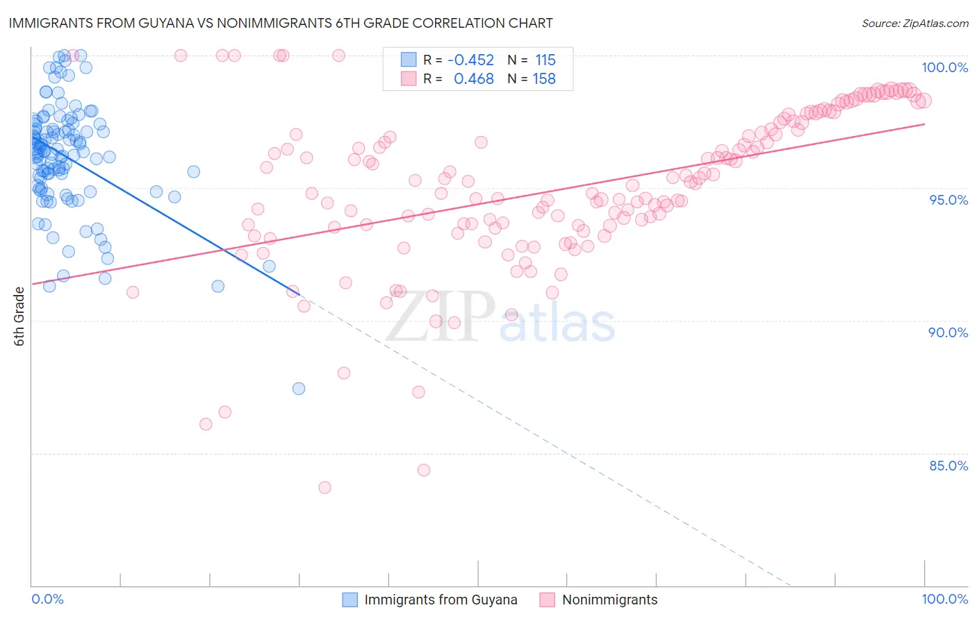 Immigrants from Guyana vs Nonimmigrants 6th Grade