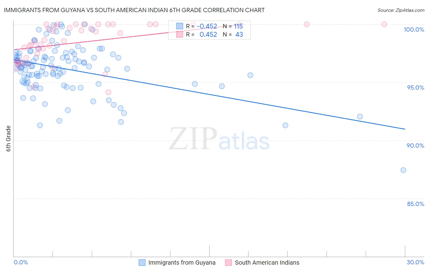 Immigrants from Guyana vs South American Indian 6th Grade