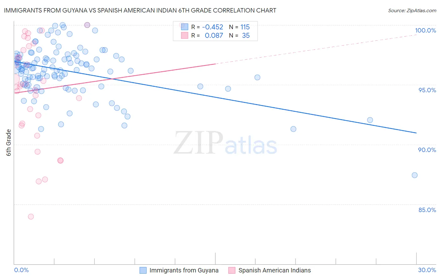 Immigrants from Guyana vs Spanish American Indian 6th Grade