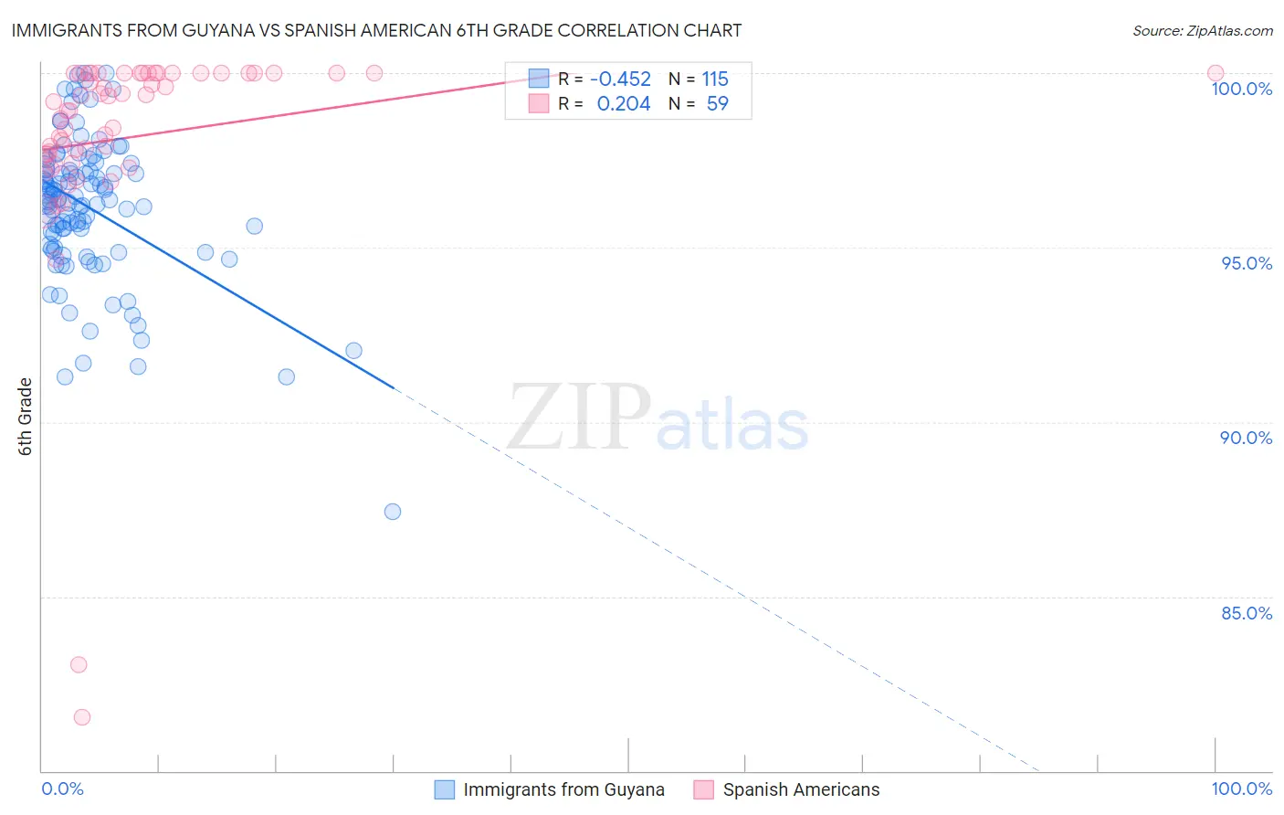 Immigrants from Guyana vs Spanish American 6th Grade