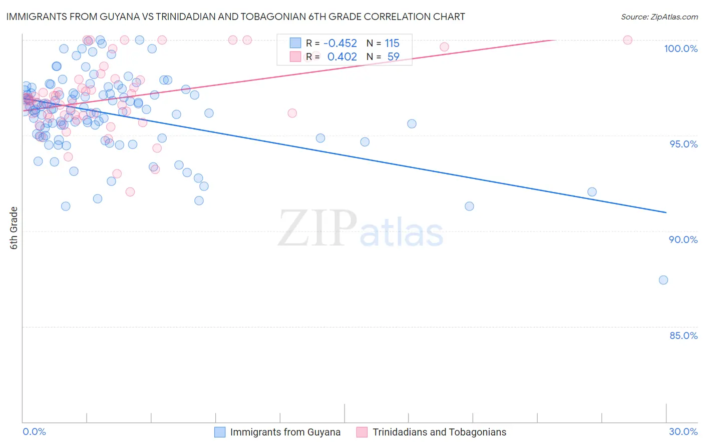 Immigrants from Guyana vs Trinidadian and Tobagonian 6th Grade