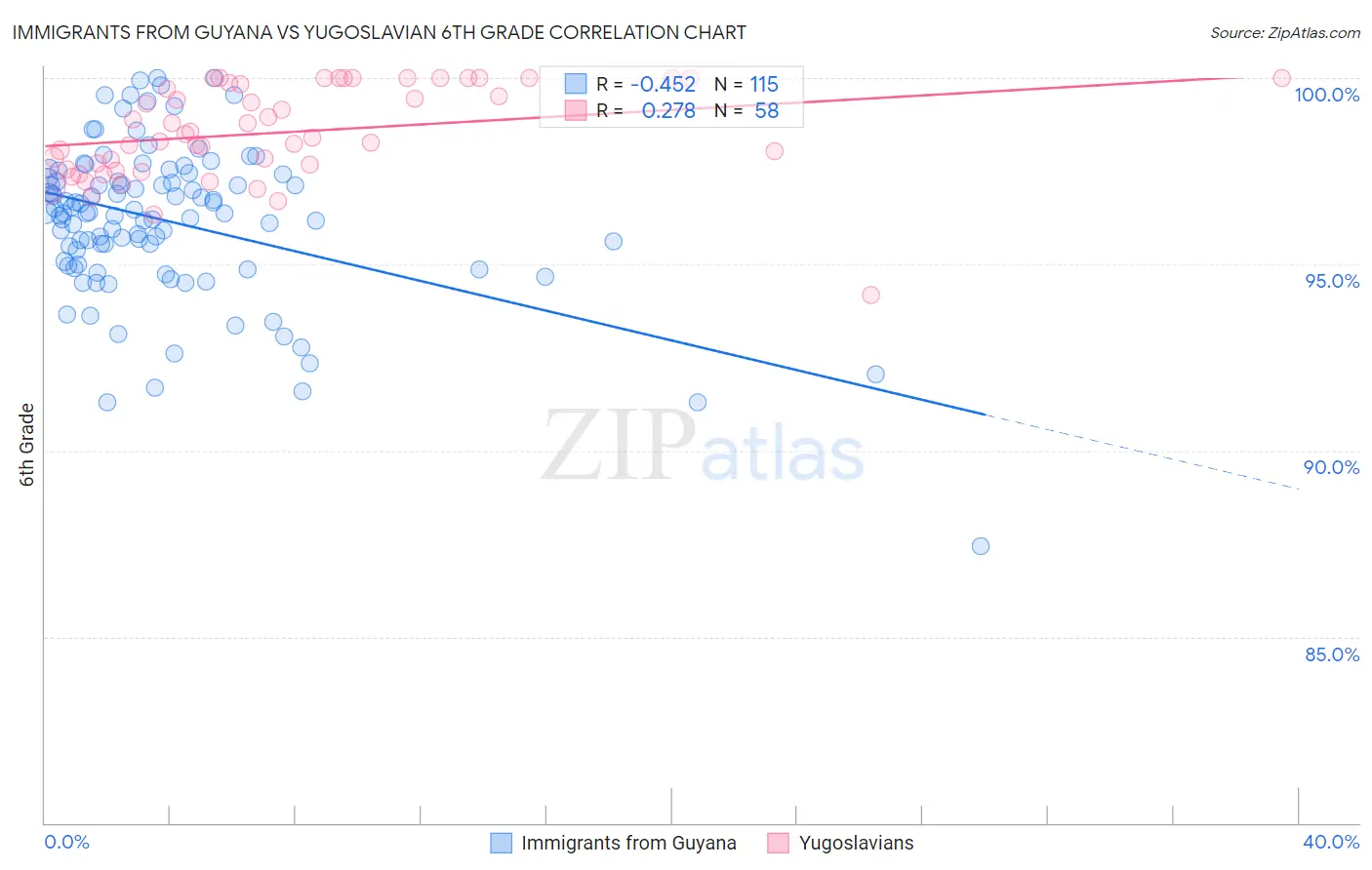 Immigrants from Guyana vs Yugoslavian 6th Grade