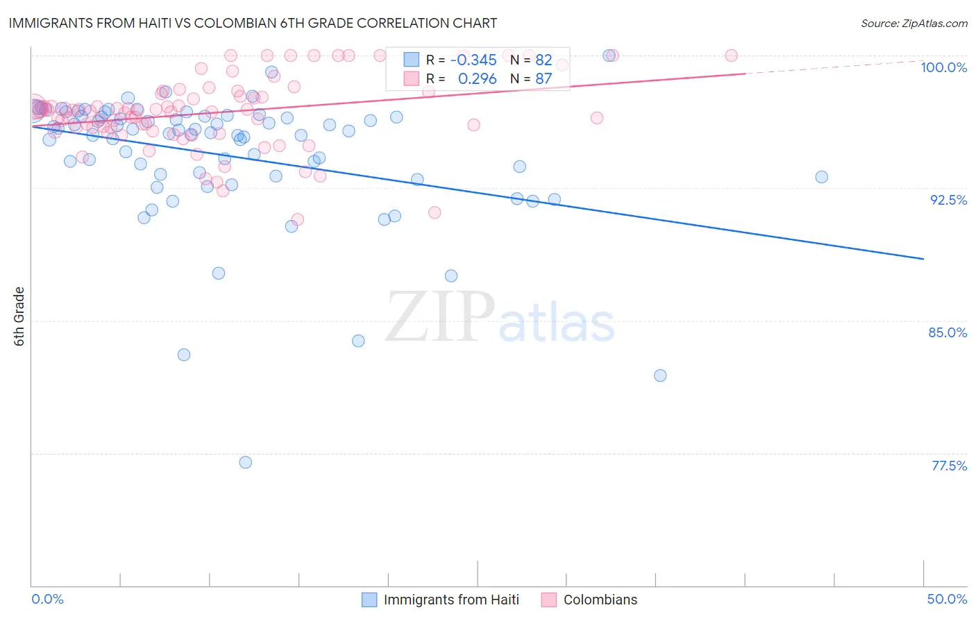 Immigrants from Haiti vs Colombian 6th Grade