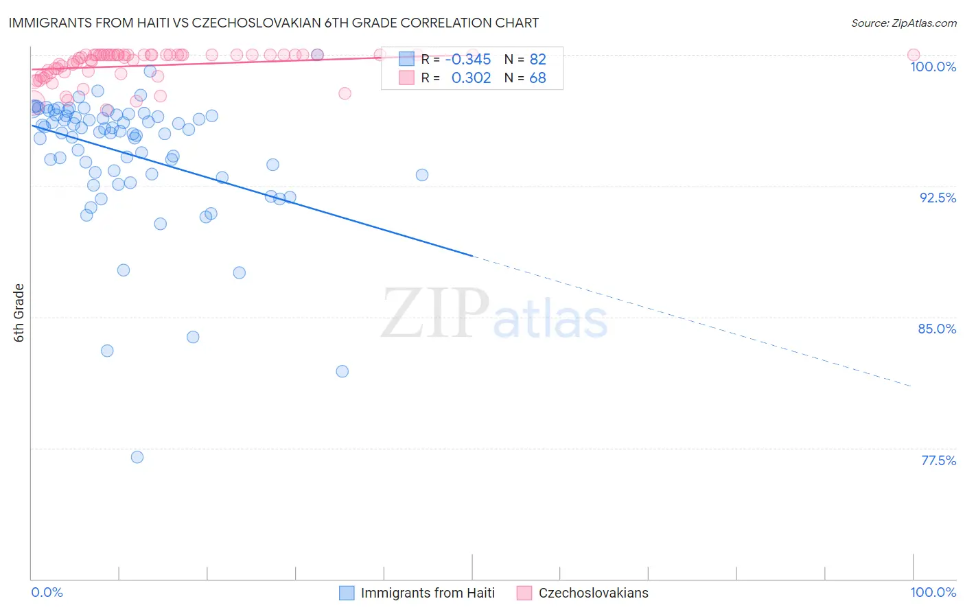 Immigrants from Haiti vs Czechoslovakian 6th Grade