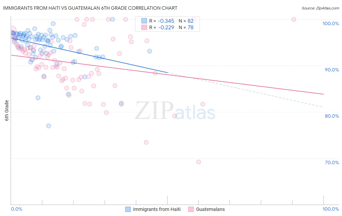 Immigrants from Haiti vs Guatemalan 6th Grade