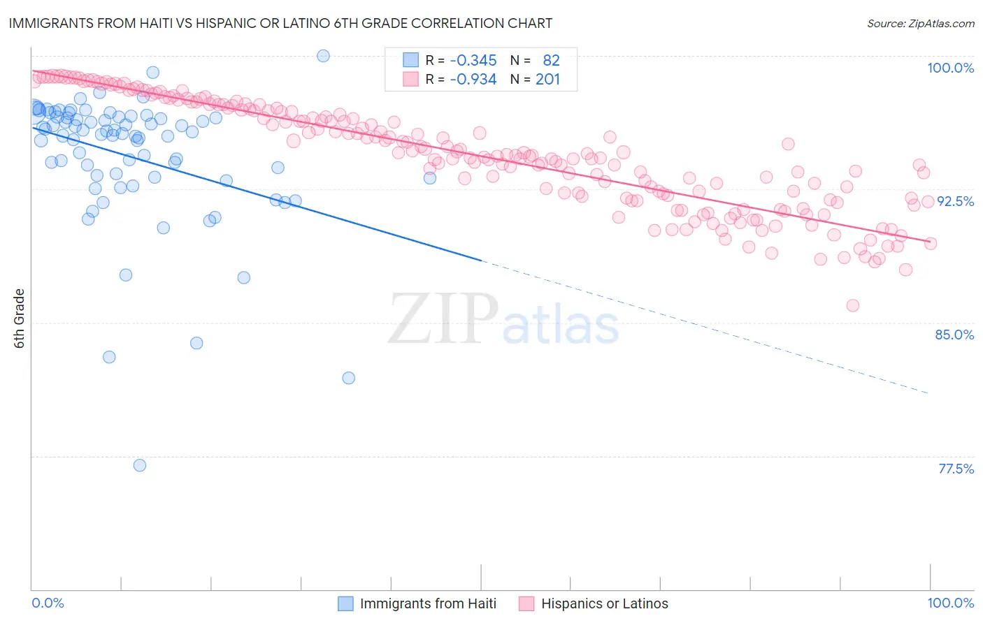 Immigrants from Haiti vs Hispanic or Latino 6th Grade