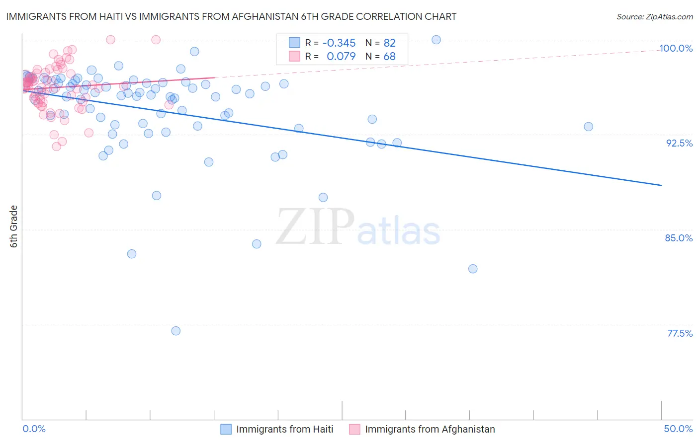 Immigrants from Haiti vs Immigrants from Afghanistan 6th Grade