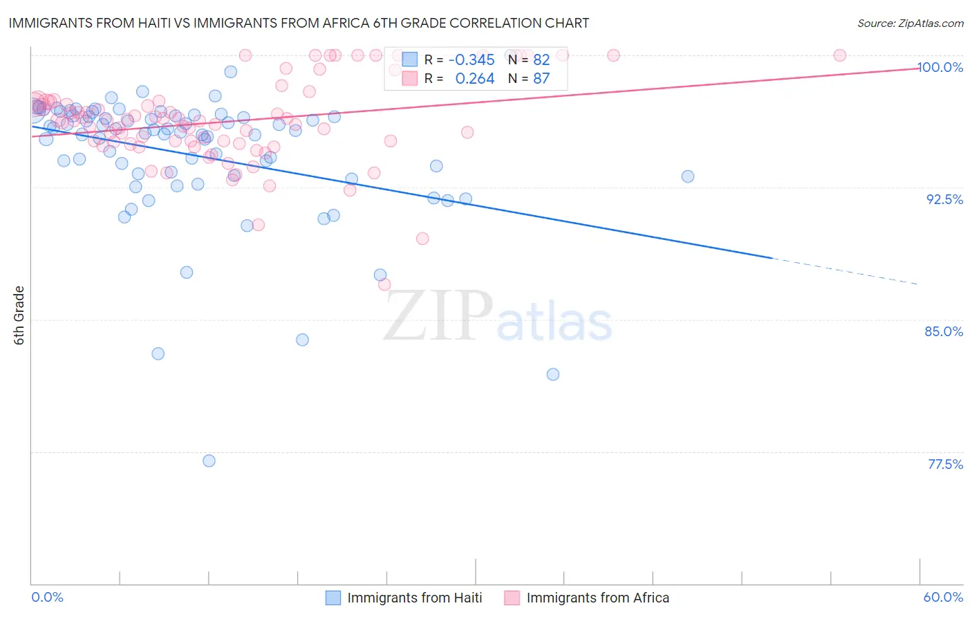 Immigrants from Haiti vs Immigrants from Africa 6th Grade