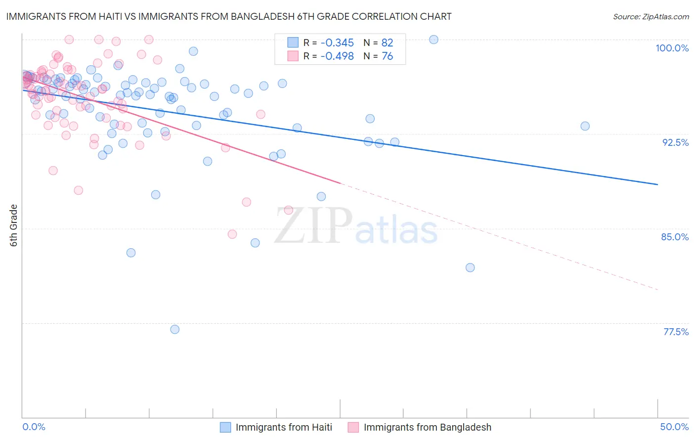 Immigrants from Haiti vs Immigrants from Bangladesh 6th Grade