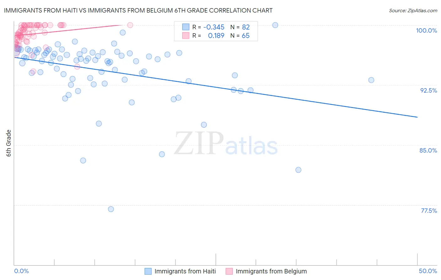 Immigrants from Haiti vs Immigrants from Belgium 6th Grade