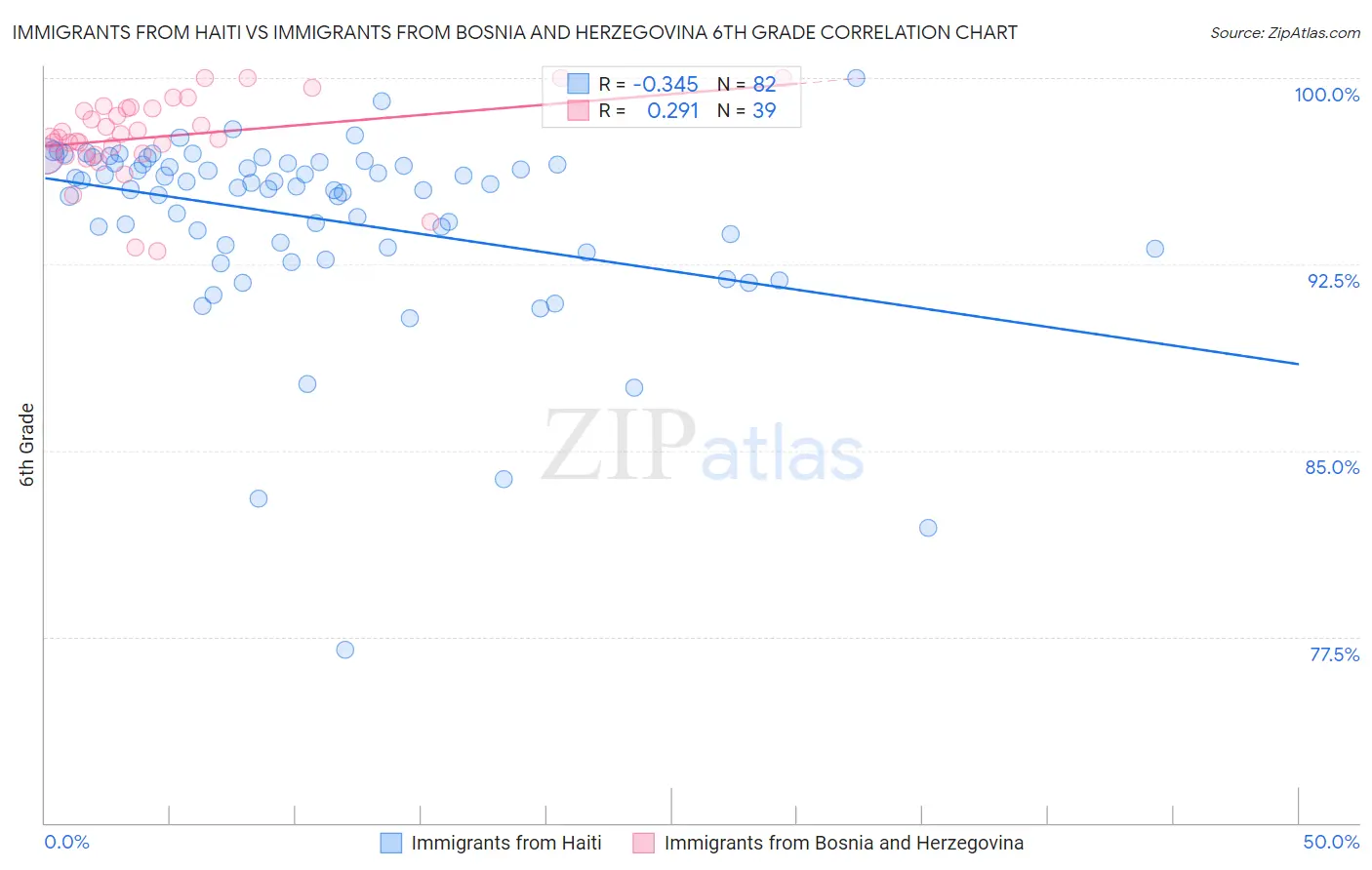 Immigrants from Haiti vs Immigrants from Bosnia and Herzegovina 6th Grade