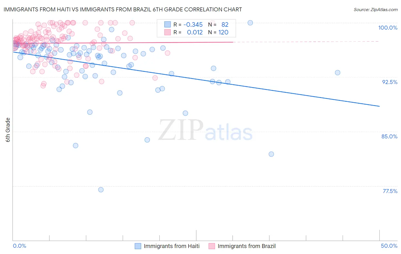 Immigrants from Haiti vs Immigrants from Brazil 6th Grade