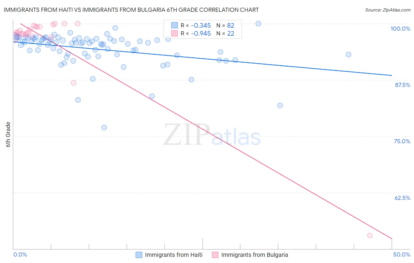 Immigrants from Haiti vs Immigrants from Bulgaria 6th Grade