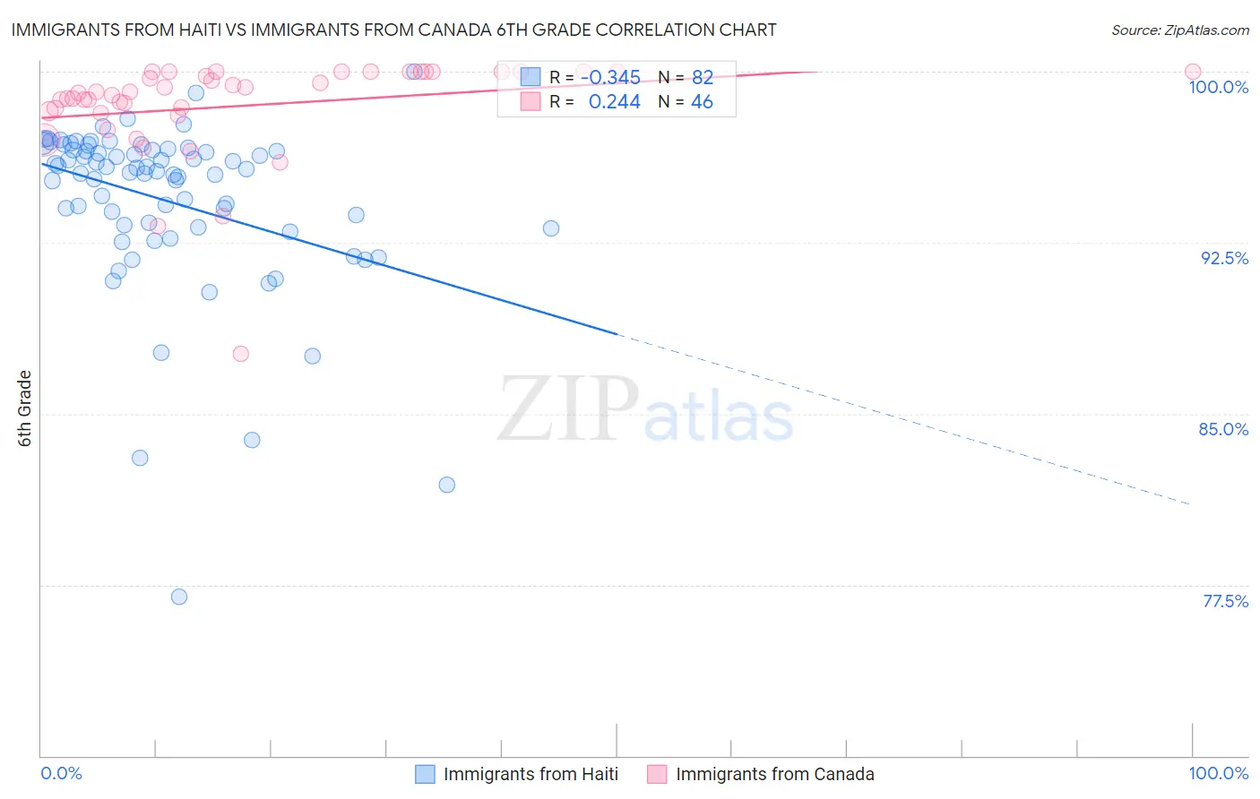 Immigrants from Haiti vs Immigrants from Canada 6th Grade