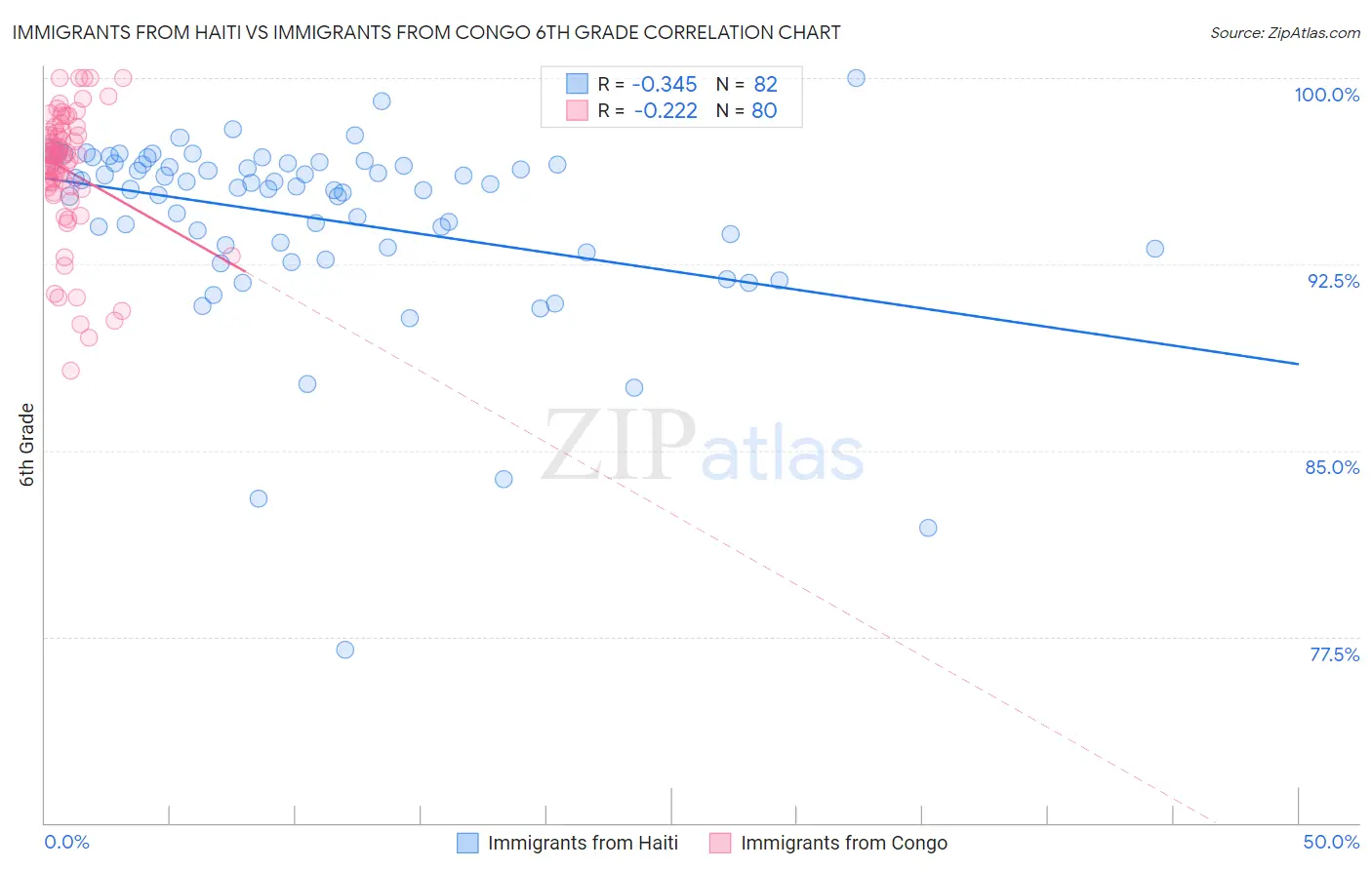 Immigrants from Haiti vs Immigrants from Congo 6th Grade