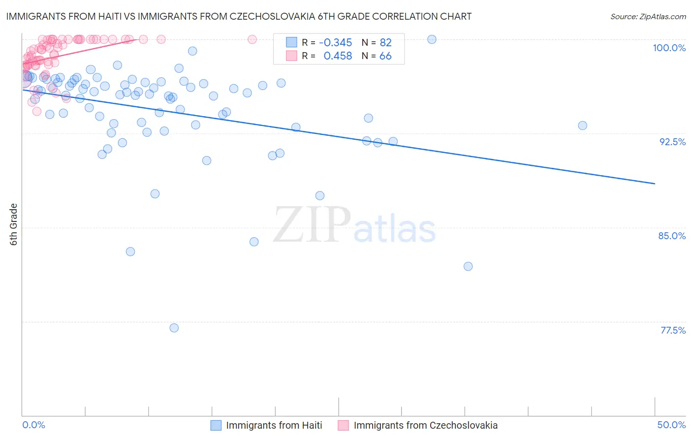 Immigrants from Haiti vs Immigrants from Czechoslovakia 6th Grade