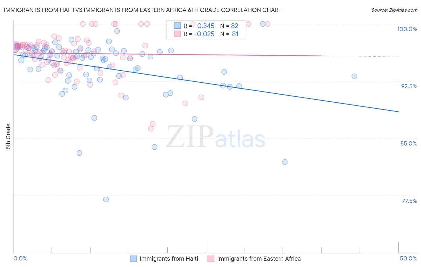 Immigrants from Haiti vs Immigrants from Eastern Africa 6th Grade