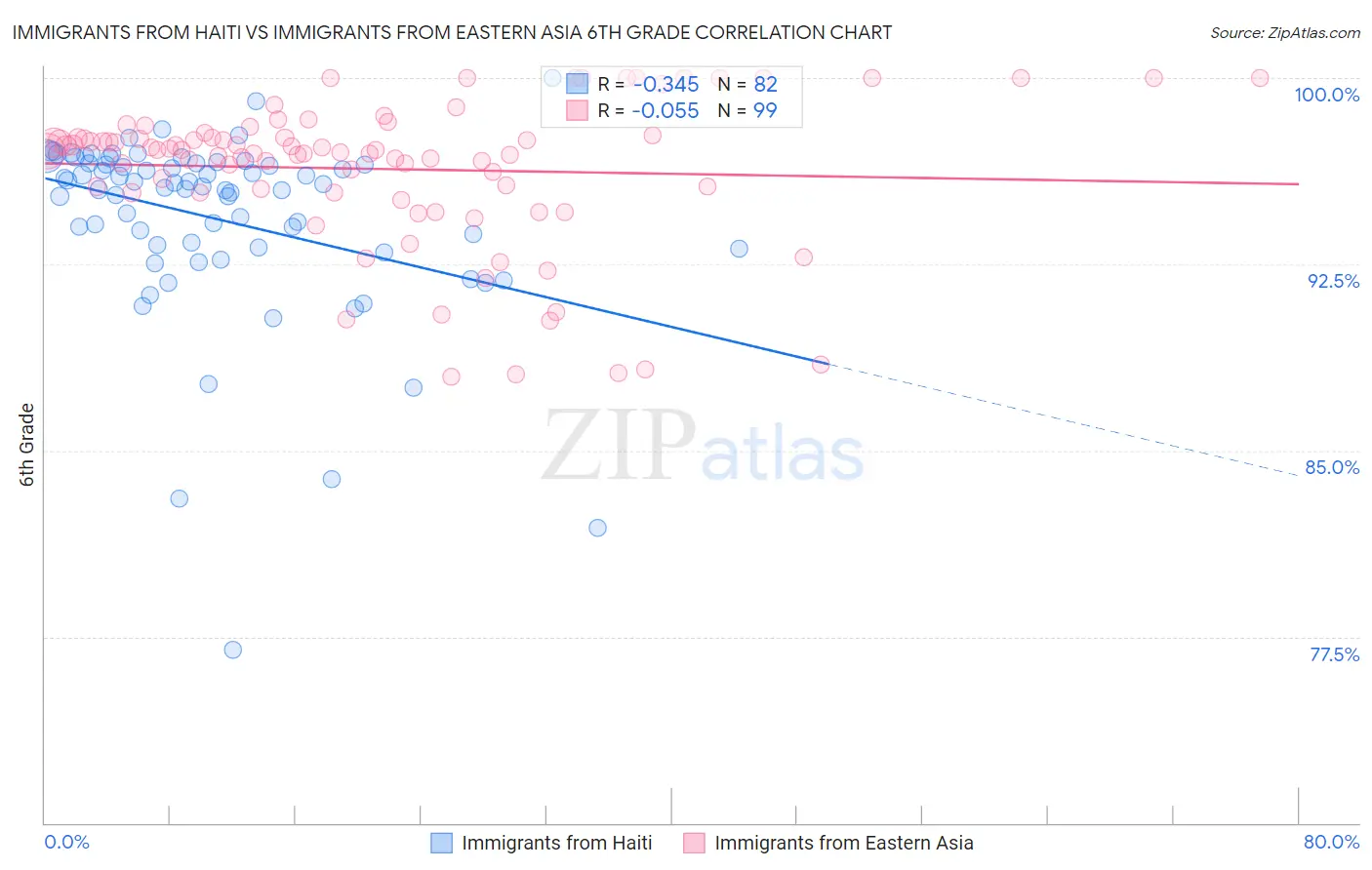 Immigrants from Haiti vs Immigrants from Eastern Asia 6th Grade