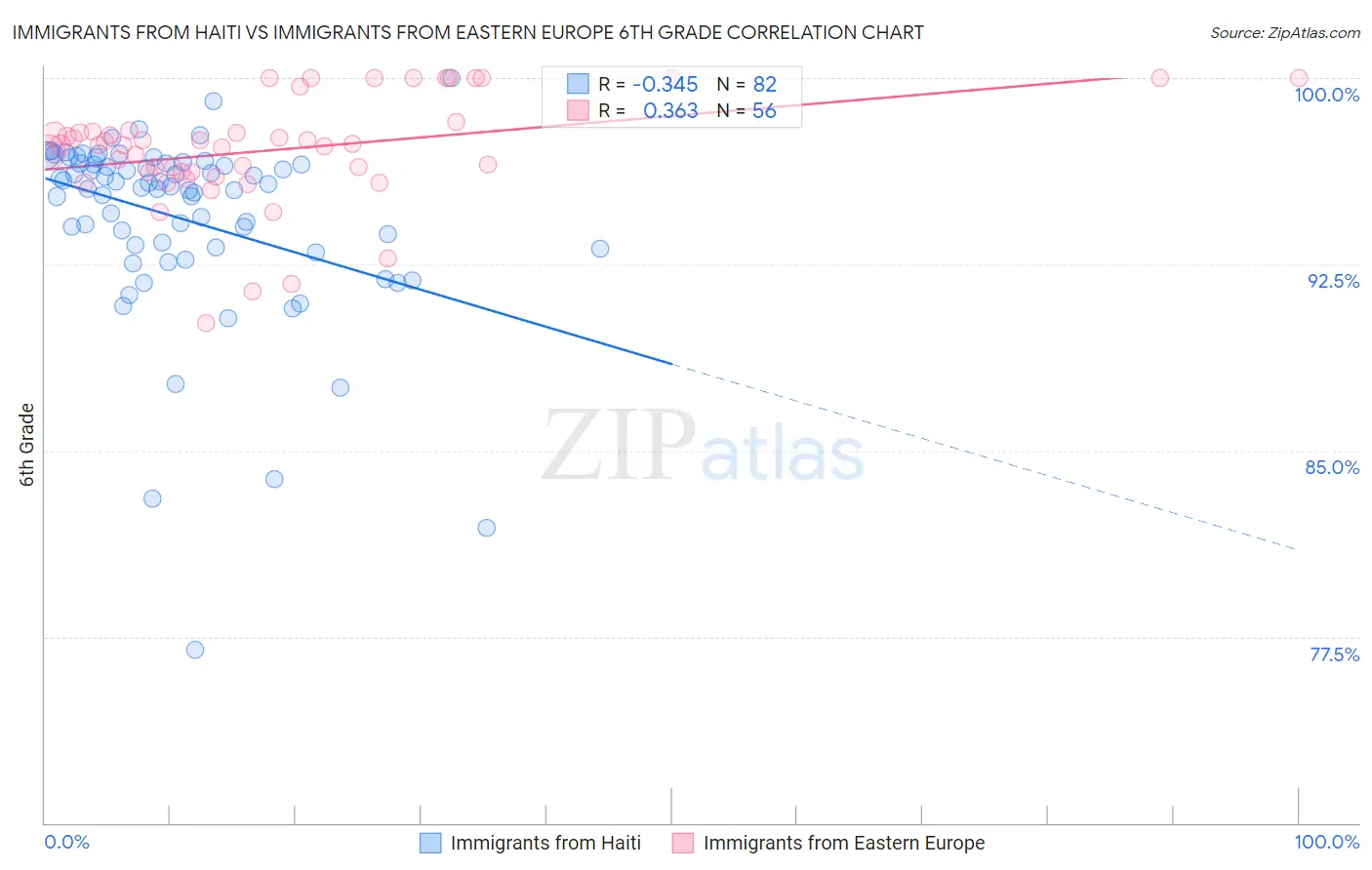 Immigrants from Haiti vs Immigrants from Eastern Europe 6th Grade