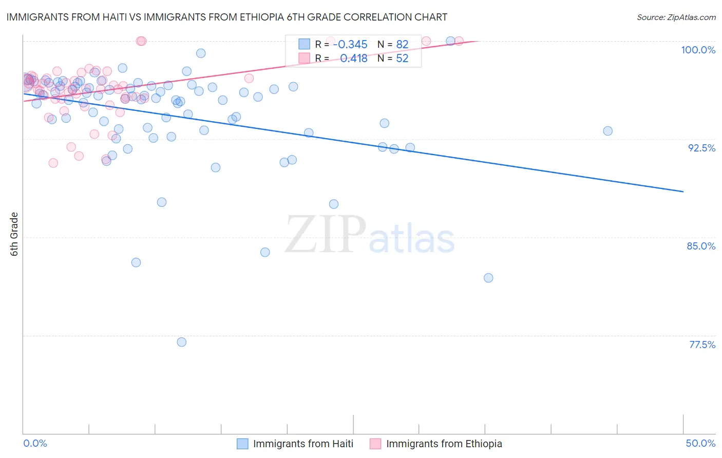 Immigrants from Haiti vs Immigrants from Ethiopia 6th Grade