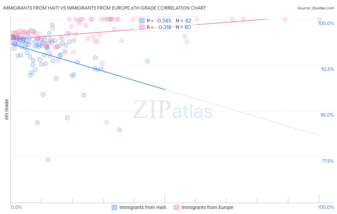 Immigrants from Haiti vs Immigrants from Europe 6th Grade