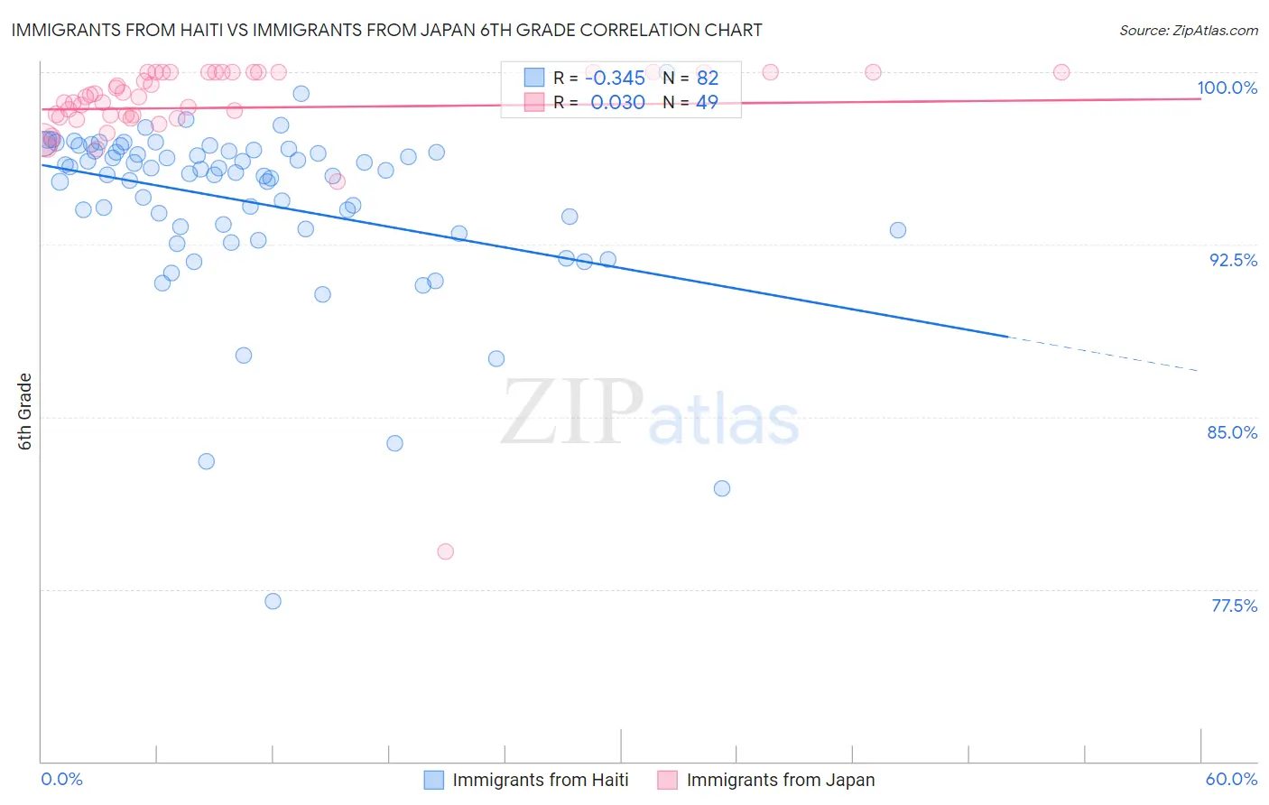 Immigrants from Haiti vs Immigrants from Japan 6th Grade