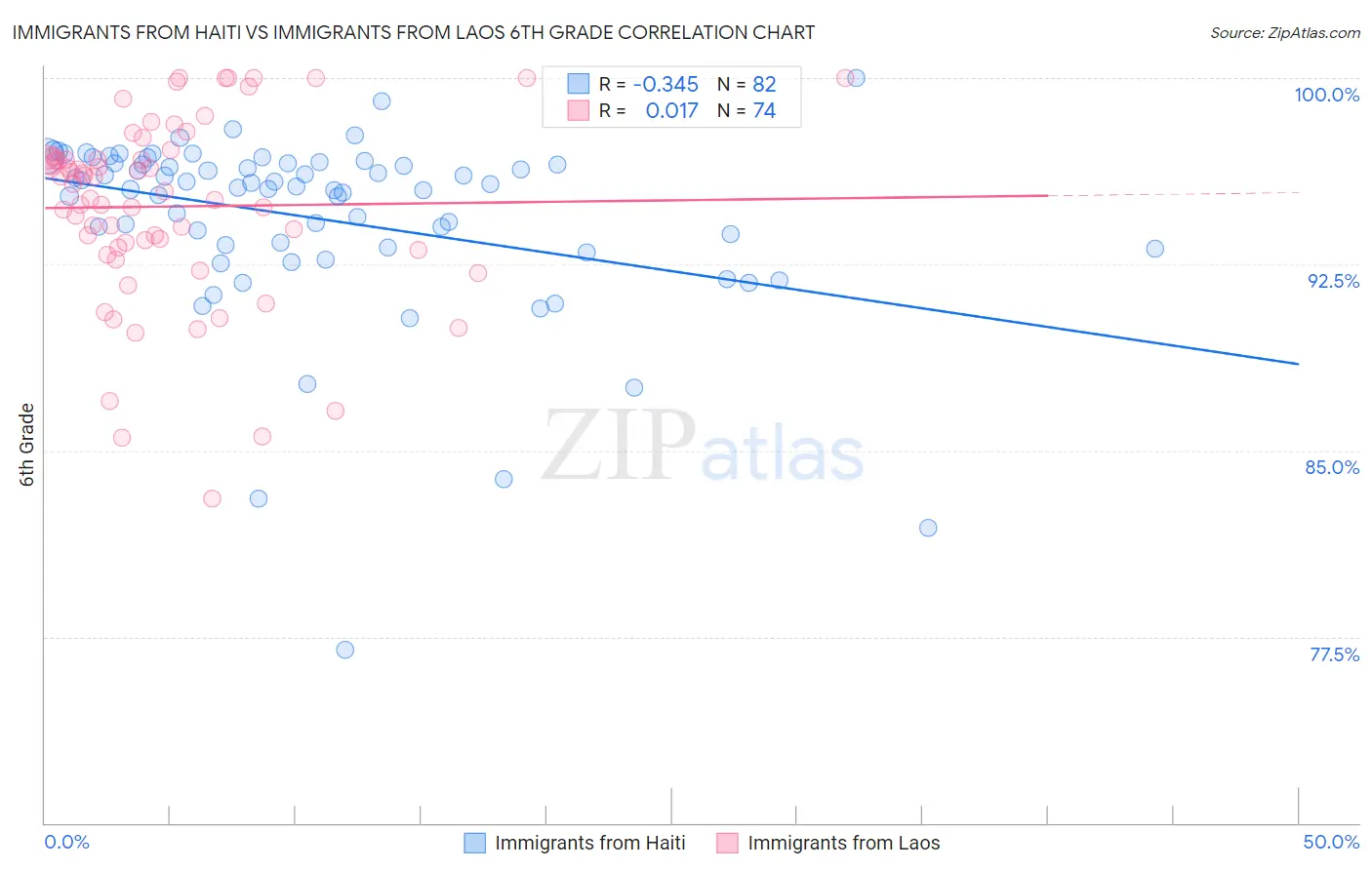 Immigrants from Haiti vs Immigrants from Laos 6th Grade