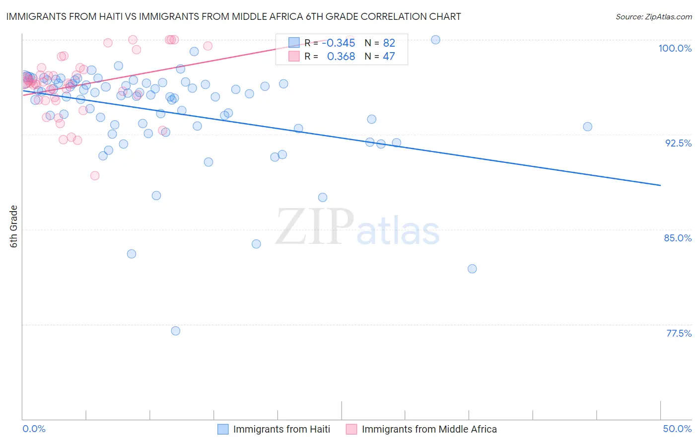 Immigrants from Haiti vs Immigrants from Middle Africa 6th Grade