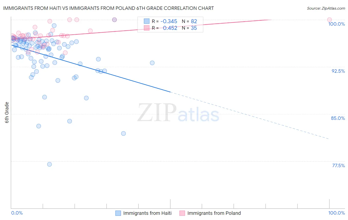 Immigrants from Haiti vs Immigrants from Poland 6th Grade