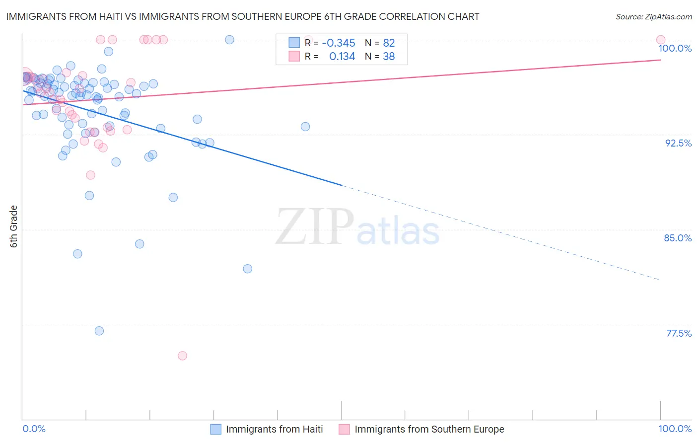 Immigrants from Haiti vs Immigrants from Southern Europe 6th Grade