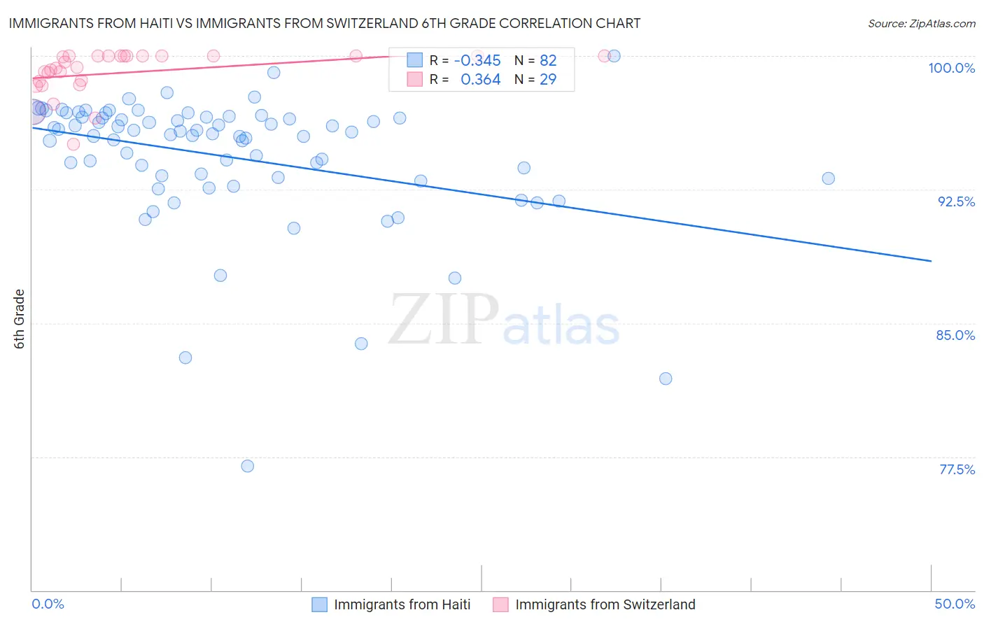 Immigrants from Haiti vs Immigrants from Switzerland 6th Grade