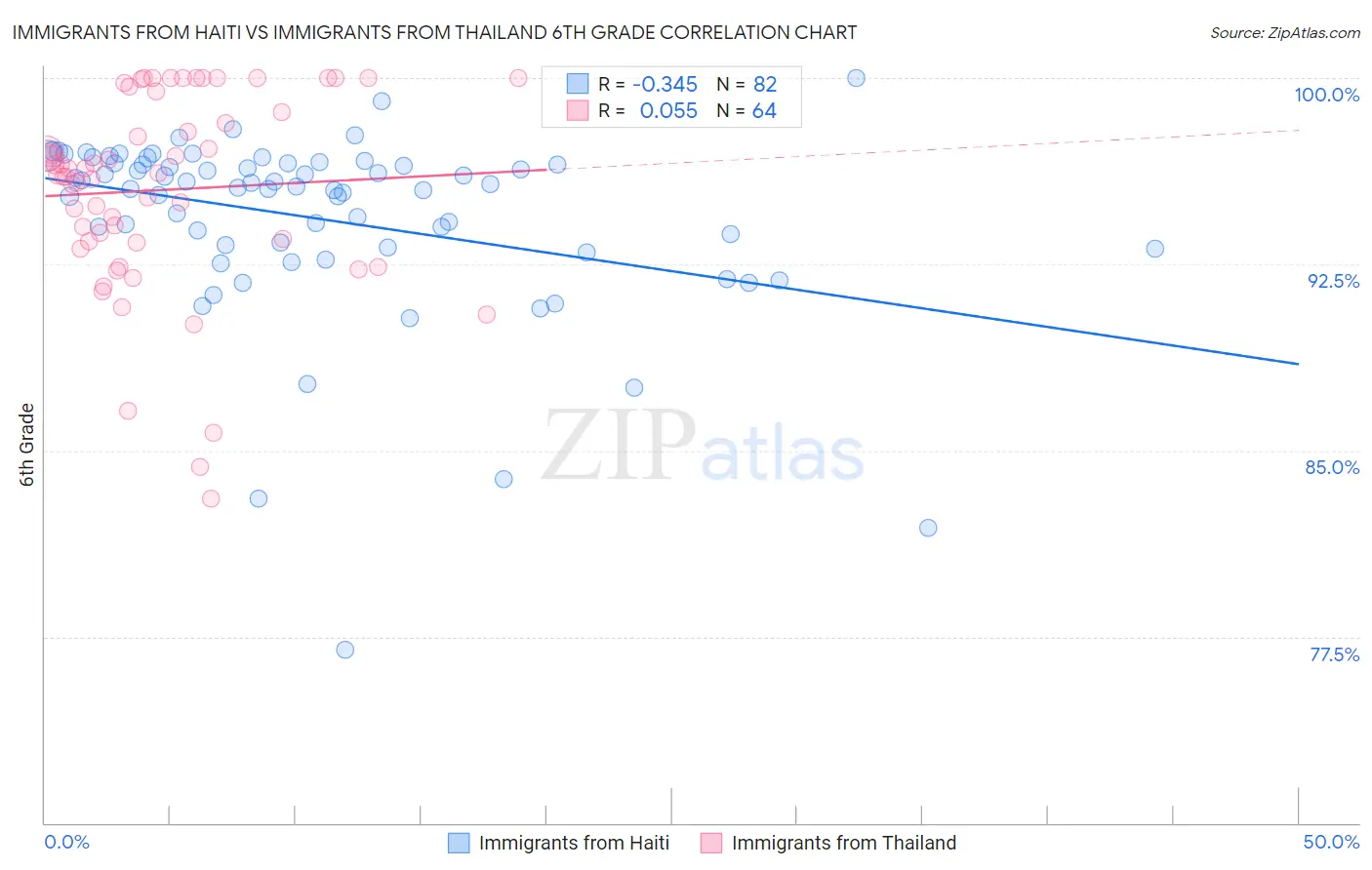 Immigrants from Haiti vs Immigrants from Thailand 6th Grade