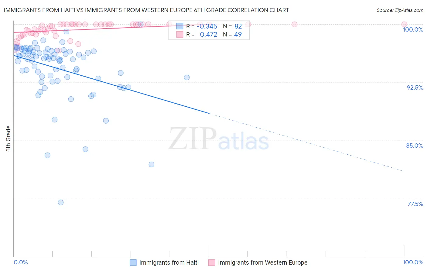 Immigrants from Haiti vs Immigrants from Western Europe 6th Grade