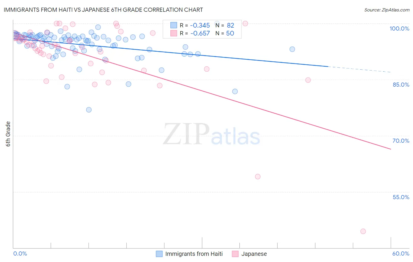 Immigrants from Haiti vs Japanese 6th Grade