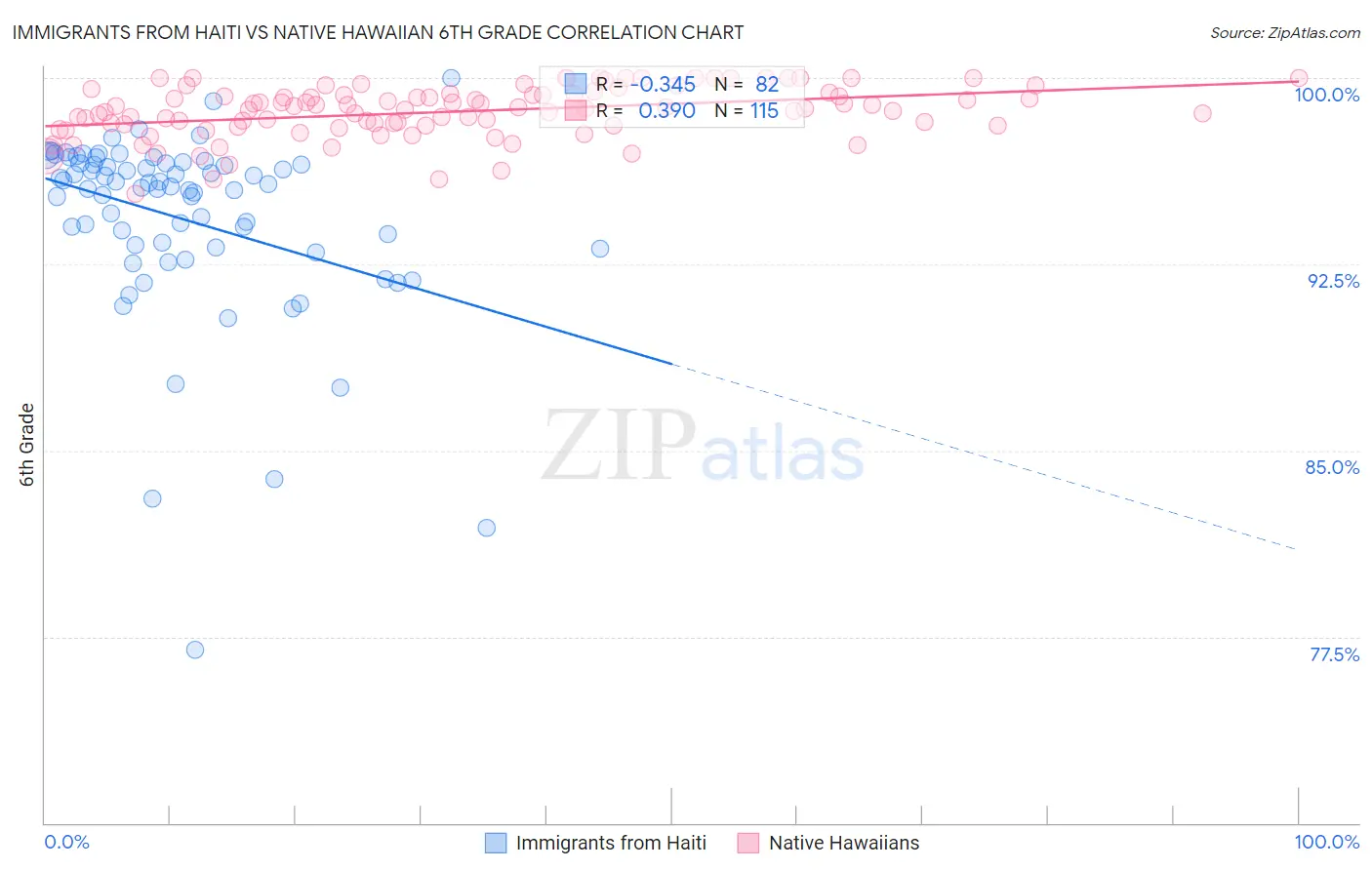 Immigrants from Haiti vs Native Hawaiian 6th Grade