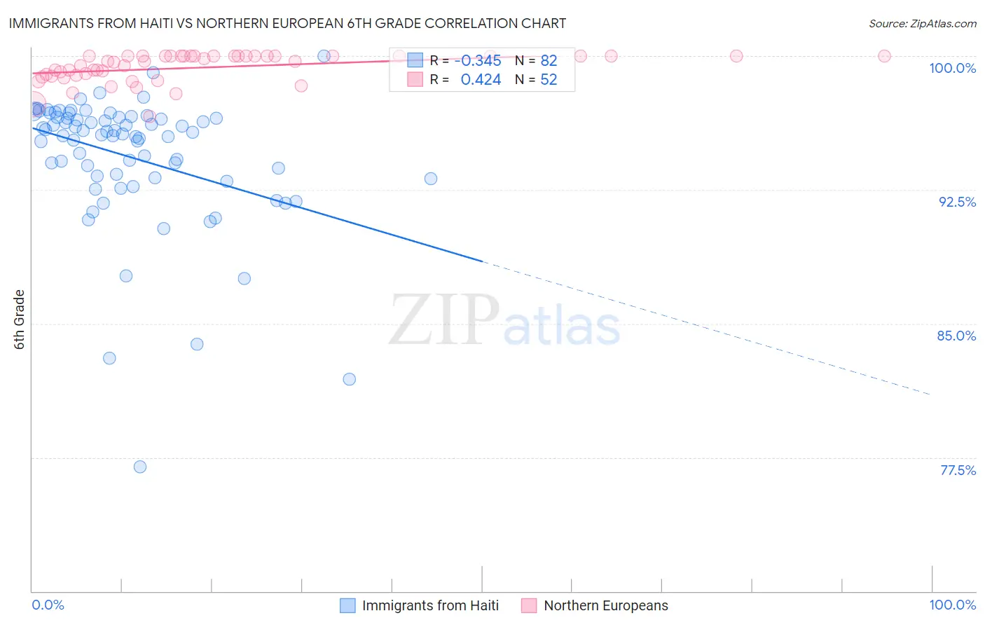 Immigrants from Haiti vs Northern European 6th Grade