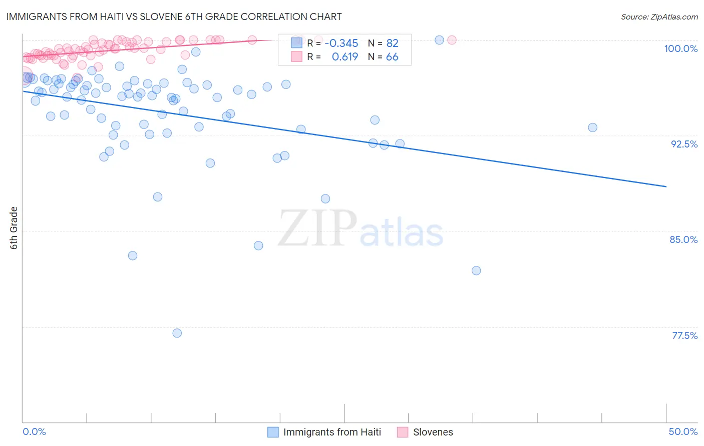 Immigrants from Haiti vs Slovene 6th Grade