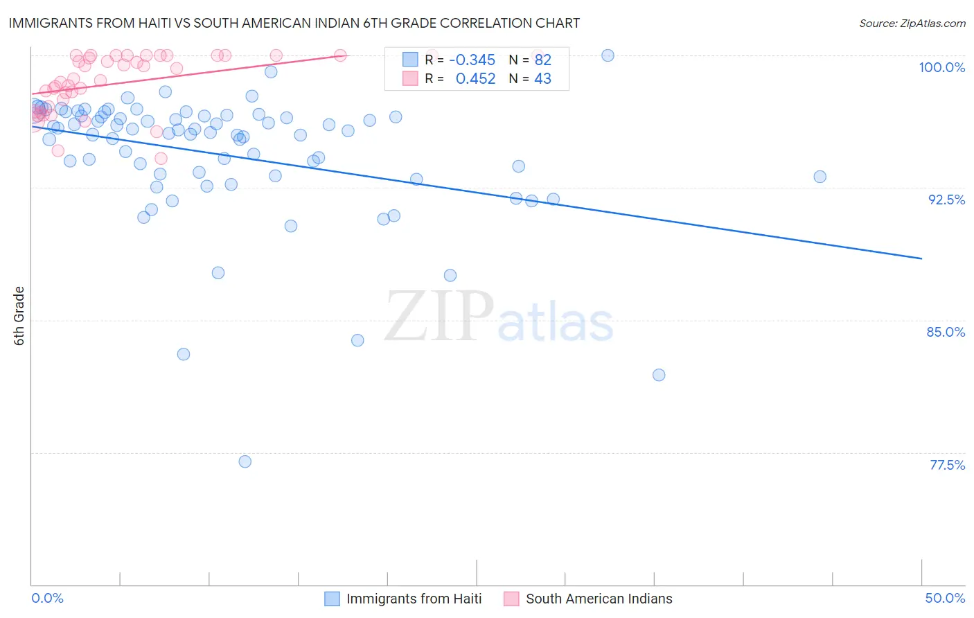 Immigrants from Haiti vs South American Indian 6th Grade