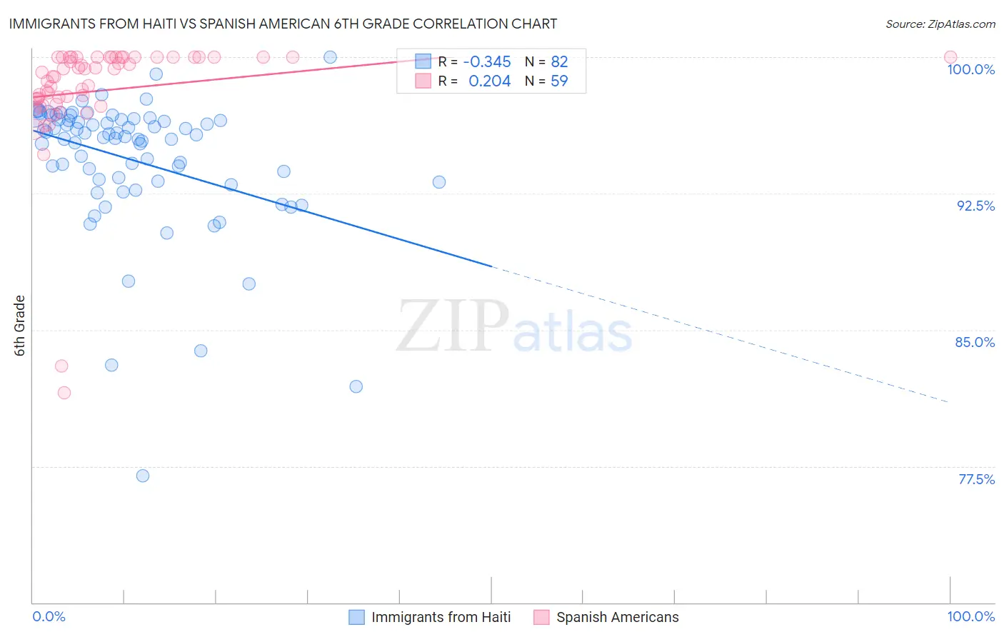 Immigrants from Haiti vs Spanish American 6th Grade