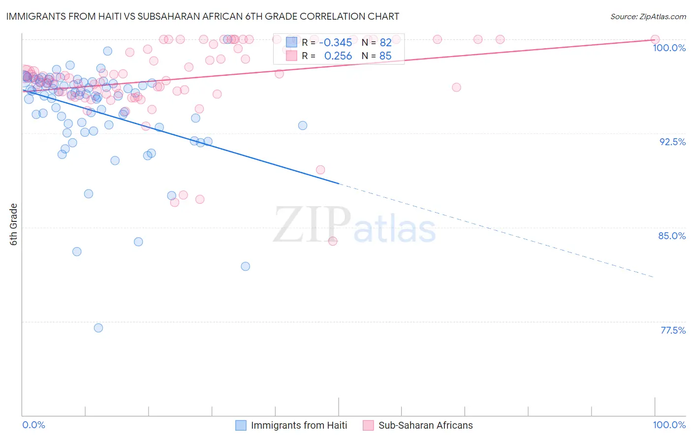 Immigrants from Haiti vs Subsaharan African 6th Grade