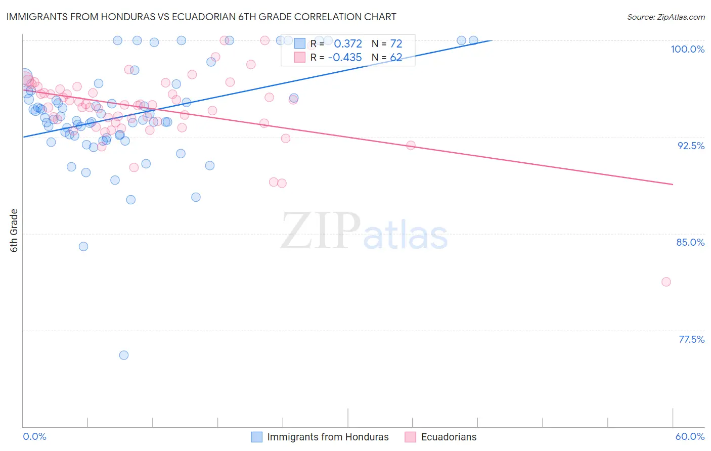 Immigrants from Honduras vs Ecuadorian 6th Grade