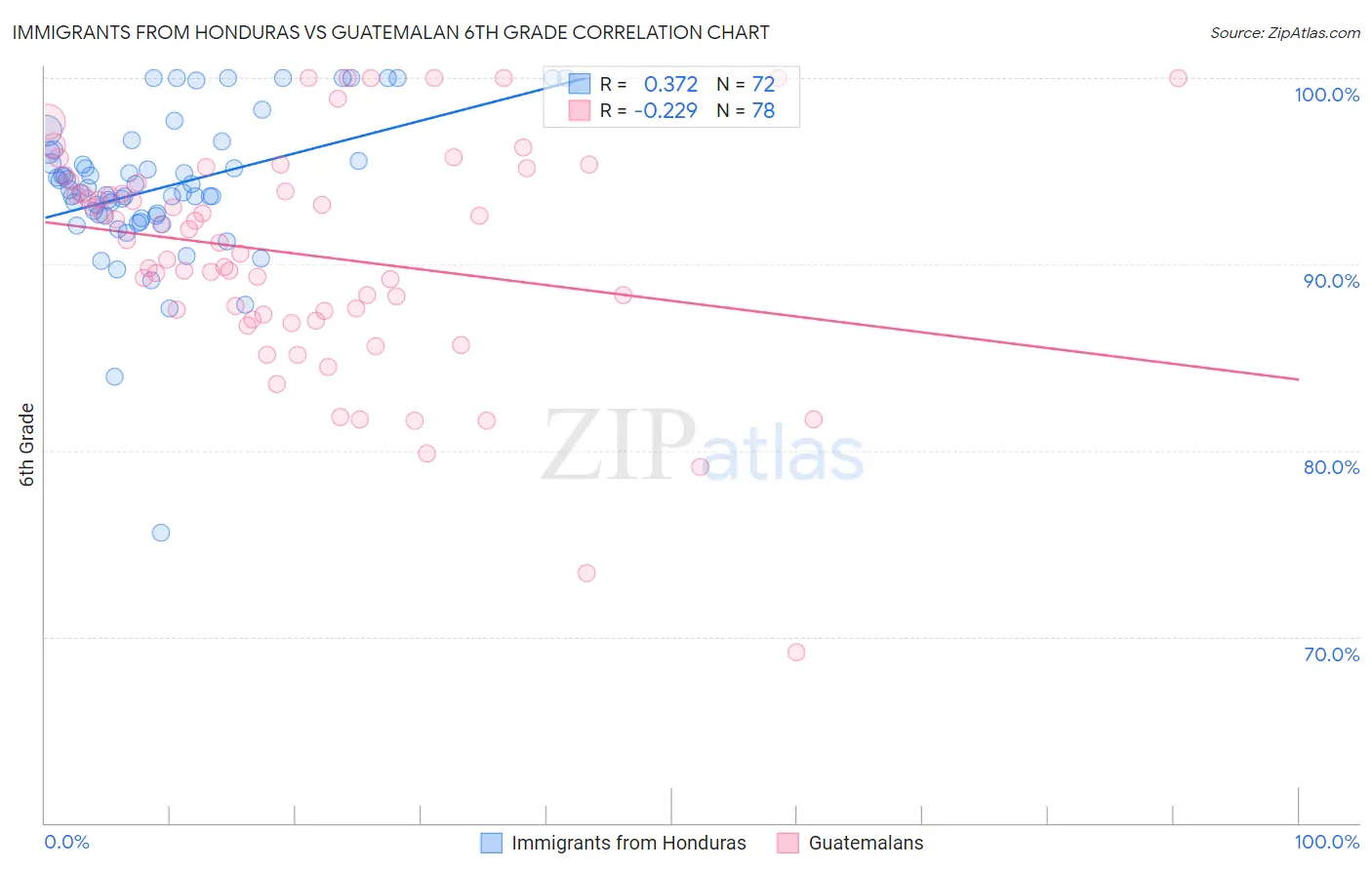 Immigrants from Honduras vs Guatemalan 6th Grade