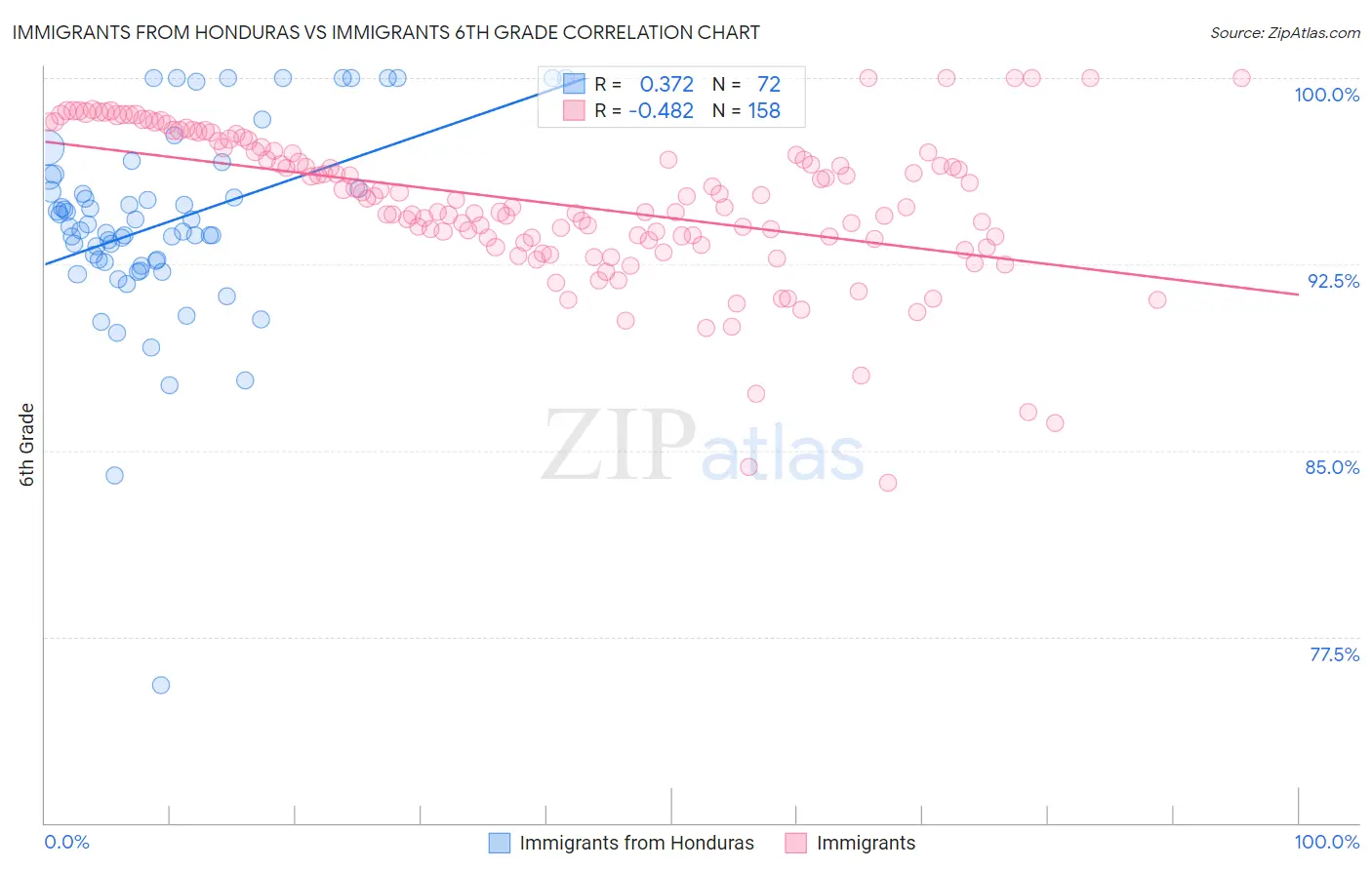 Immigrants from Honduras vs Immigrants 6th Grade