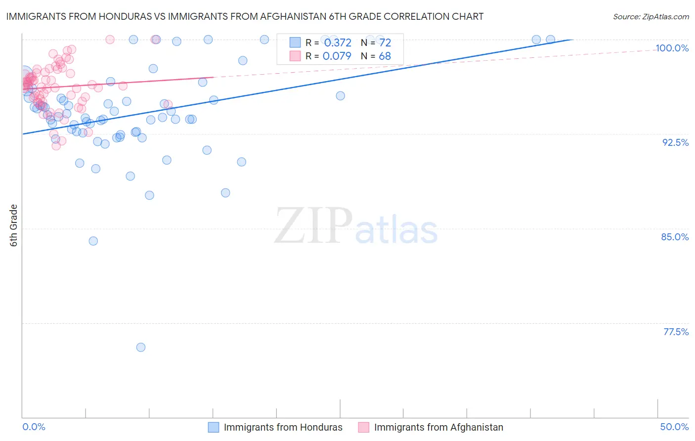 Immigrants from Honduras vs Immigrants from Afghanistan 6th Grade